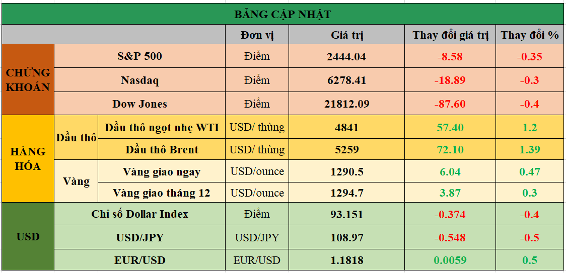 Bảng cập nhật tình hình thị trường thế giới. Nguồn: Bloomberg