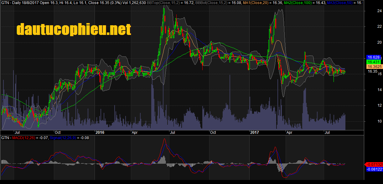 Đồ thị cổ phiếu GTN cập nhật ngày 18/08/2017. Nguồn: AmiBroker