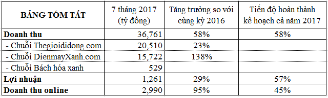 MWG Bang tom tat KQKD 7 thang dau nam 2017