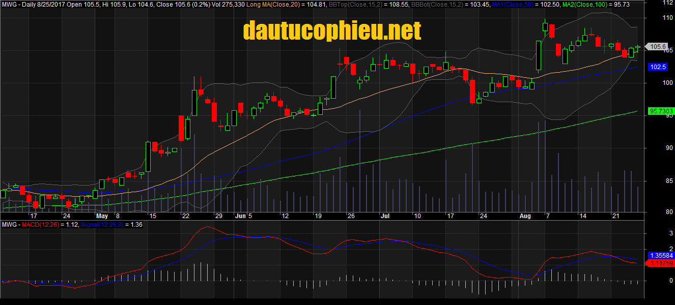 MWG ngay 25.08.2017