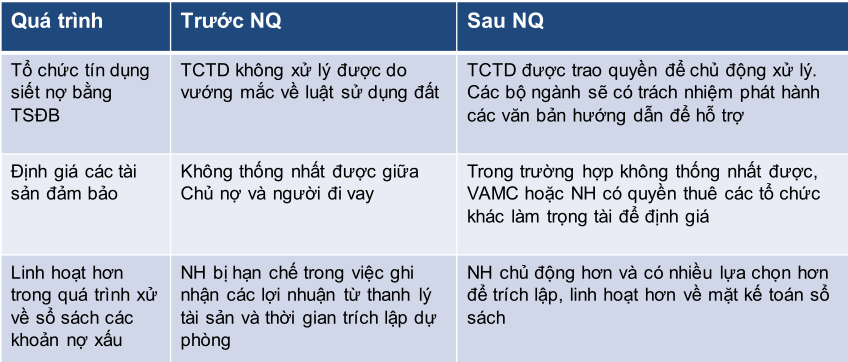 Tac dong cua nghi quyet den qua trin xu ly no xau