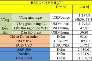 Bảng cập nhật tình hình thị trường thế giới