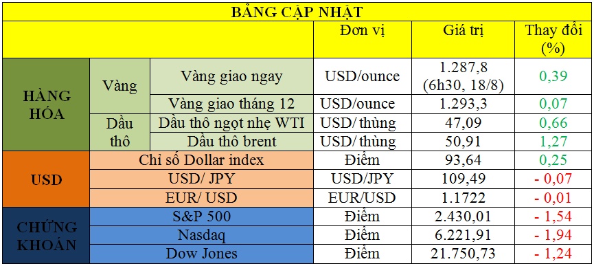 Bảng cập nhật tình hình thị trường thế giới