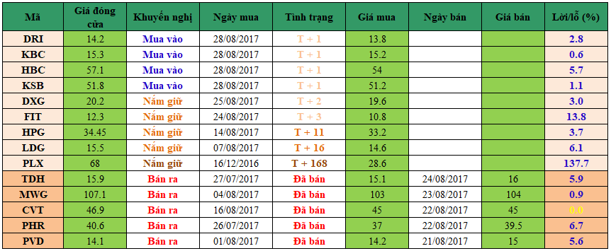 Danh mục đầu tư vni2908