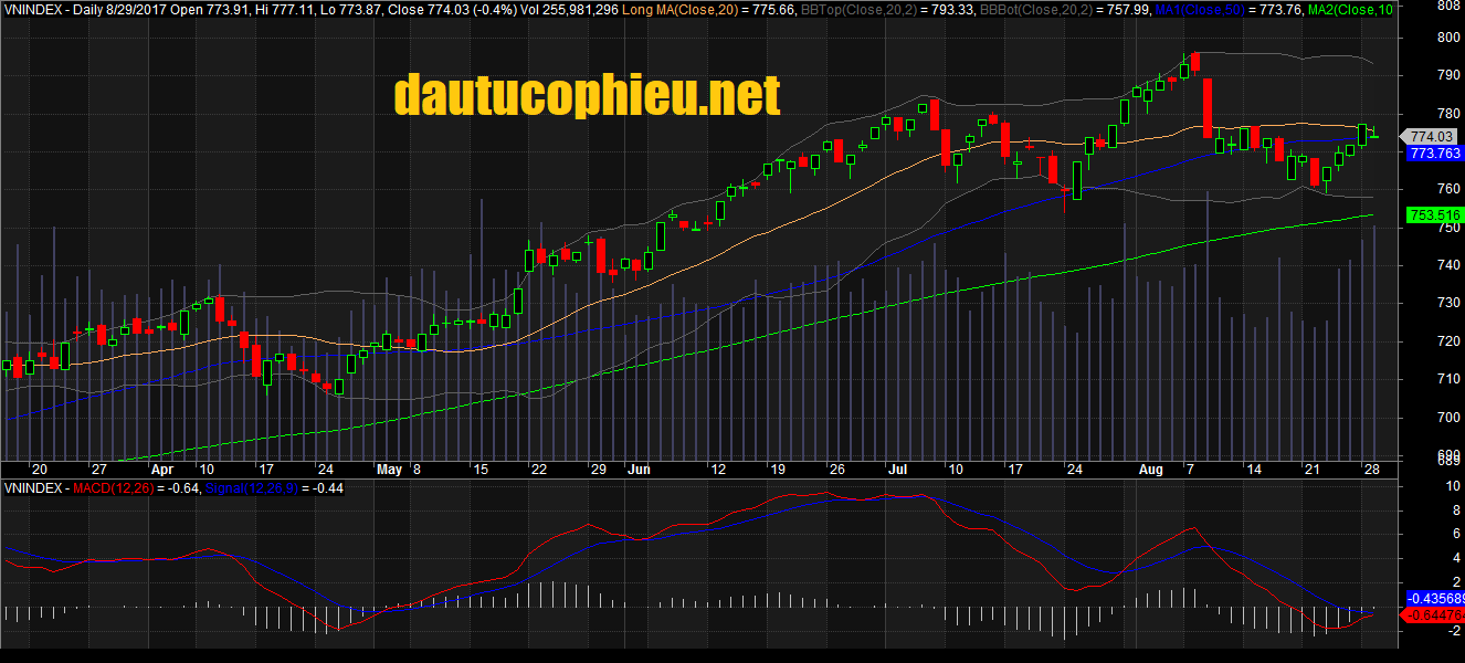Đồ thị VN-Index phiên giao dịch ngày 29/08/2017. Nguồn: AmiBroker