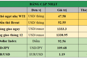 Bảng cập nhật tình hình thị trường thế giới. Nguồn: Bloomberg
