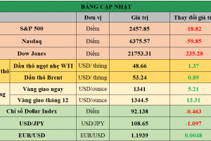 Bảng cập nhật tình hình thị trường thế giới. Nguồn: Bloomberg