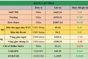 Bảng cập nhật tình hình thị trường thế giới. Nguồn: Bloomberg