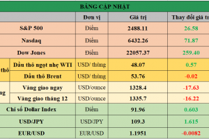 Bảng cập nhật tình hình thị trường thế giới. Nguồn: Bloomberg