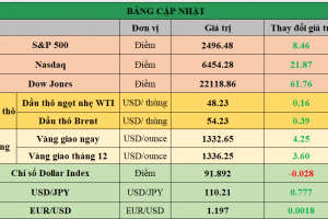 Bảng cập nhật tình hình thị trường thế giới. Nguồn: Bloomberg