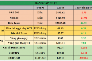 Bảng cập nhật tình hình thị trường thế giới. Nguồn: Bloomberg