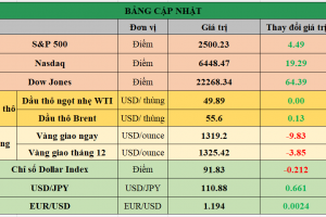 Bảng cập nhật tình hình thị trường thế giới. Nguồn: Bloomberg