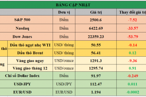 Bảng cập nhật tình hình thị trường thế giới. Nguồn: Bloomberg