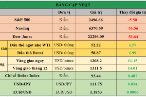 Bảng cập nhật tình hình thị trường thế giới. Nguồn: Bloomberg