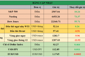 Bảng cập nhật tình hình thị trường thế giới. Nguồn: Bloomberg