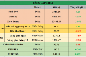 Bảng cập nhật tình hình thị trường thế giới. Nguồn: Bloomberg