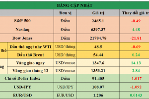 Bảng cập nhật tình hình thị trường thế giới. Nguồn: Bloomberg