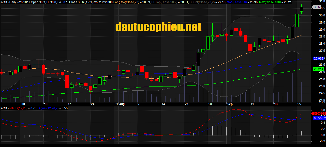 ACB ngay 26.09.2017