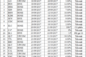 Danh sach co tuc tuan tu 18-22.09.2017