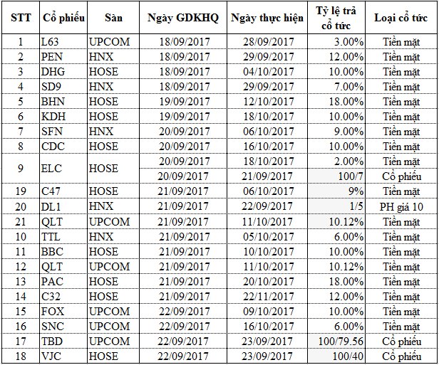 Danh sach co tuc tuan tu 18-22.09.2017