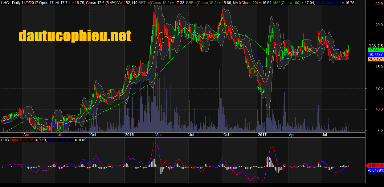 Đồ thi cổ phiếu LHG cập nhật ngày 14/09/2017. Nguồn: AmiBroker