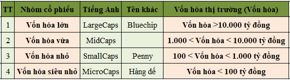 Largecaps , midcaps, smallcaps là gì?
