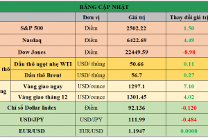 Bảng cập nhật tình hình thị trường thế giới. Nguồn: Bloomberg