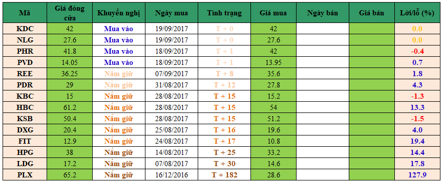 Danh mục đầu tư dm19092017