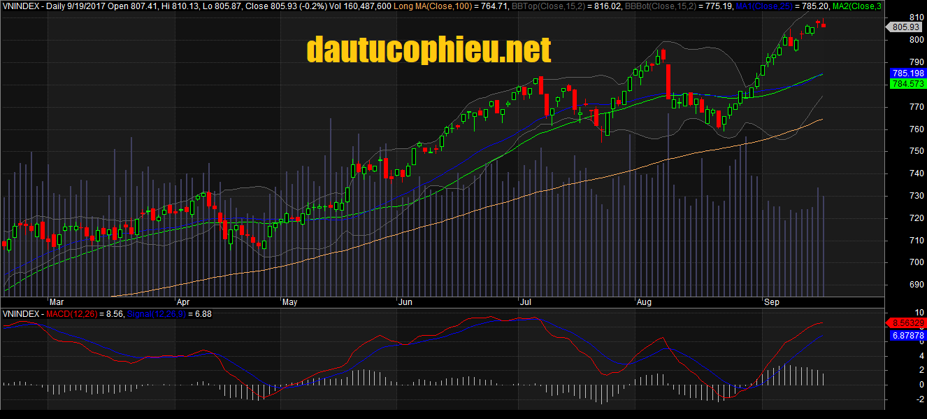 Đồ thị VN-Index phiên giao dịch ngày 19/09/2017. Nguồn: AmiBroker