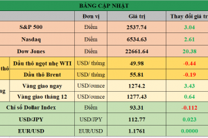 Bảng cập nhật tình hình thị trường thế giới. Nguồn: Bloomberg