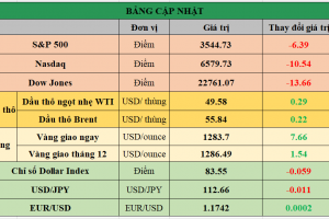 Bảng cập nhật tình hình thị trường thế giới. Nguồn: Bloomberg