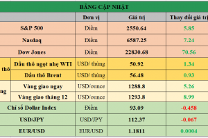 Bảng cập nhật tình hình thị trường thế giới. Nguồn: Bloomberg