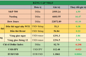 Bảng cập nhật tình hình thị trường thế giới. Nguồn: Bloomberg