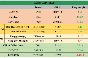 Bảng cập nhật tình hình thị trường thế giới. Nguồn: Bloomberg