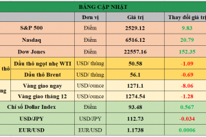 Bảng cập nhật tình hình thị trường thế giới. Nguồn: Bloomberg