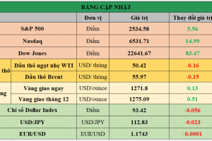 Bảng cập nhật tình hình thị trường thế giới. Nguồn: Bloomberg