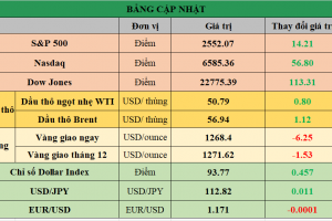 Bảng cập nhật tình hình thị trường thế giới. Nguồn: Bloomberg