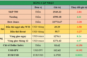 Bảng cập nhật tình hình thị trường thế giới. Nguồn: Bloomberg