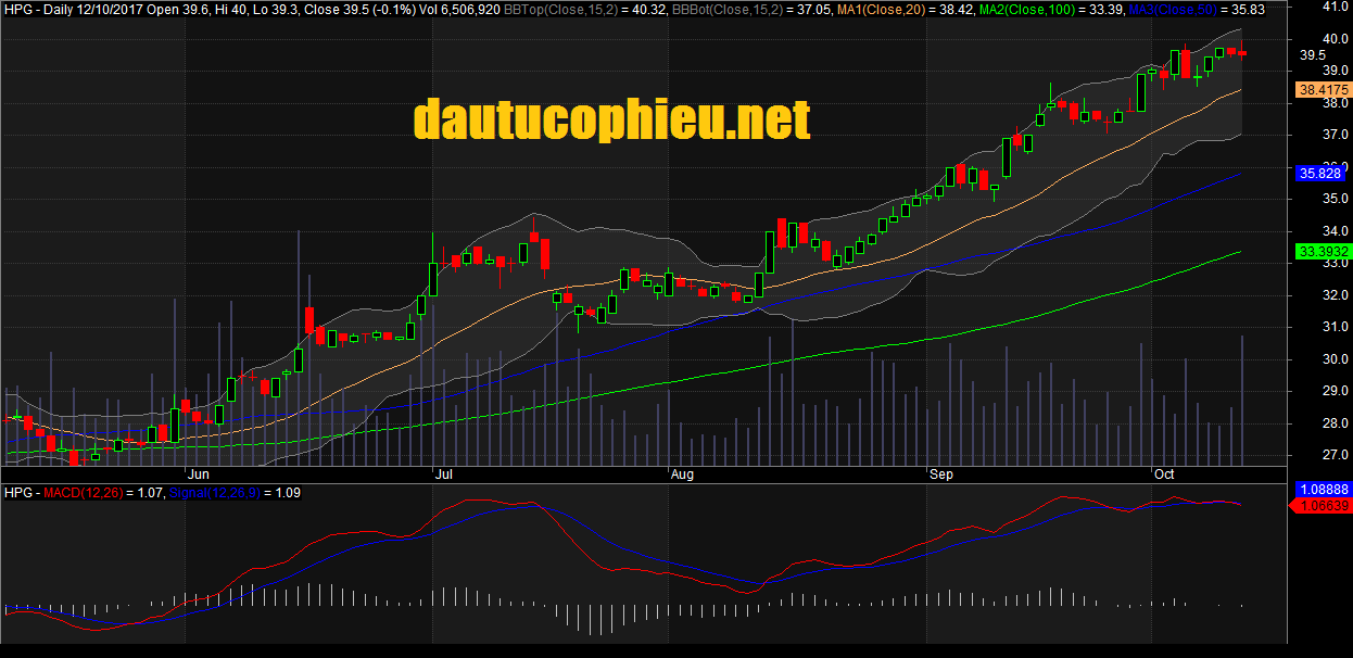 Đồ thị cổ phiếu HPG cập nhật ngày 12/10/2017. Nguồn: Amibroker
