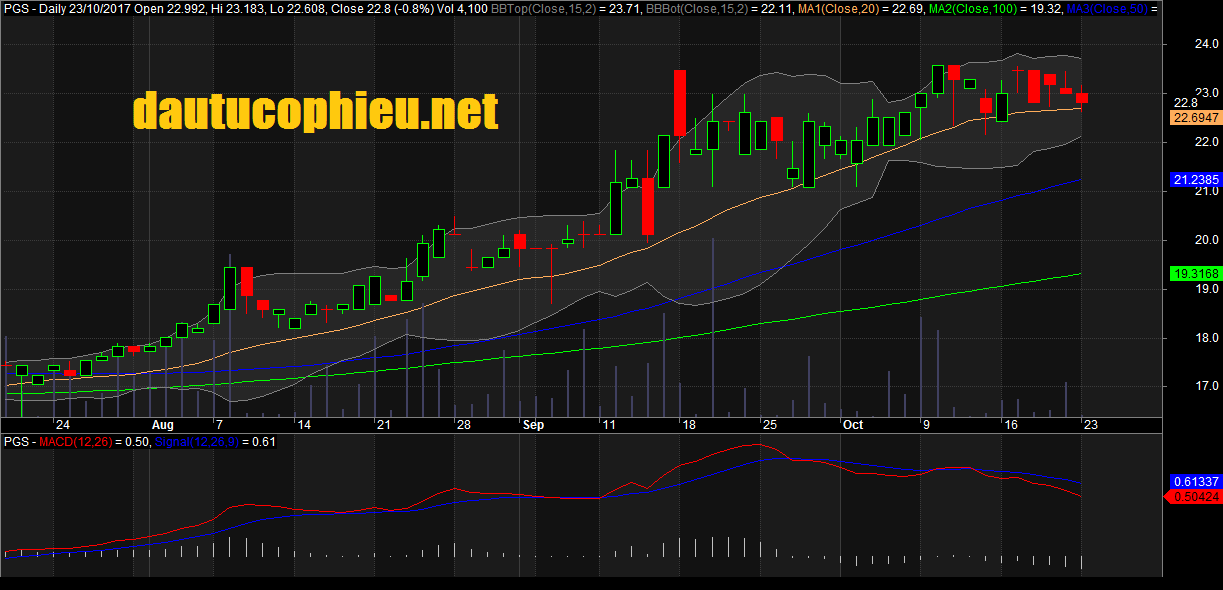 Đồ thị cổ phiếu PGS cập nhật ngày 23/10/2017. Nguồn: AmiBroker