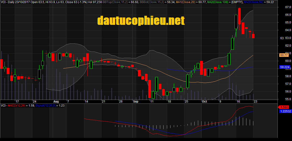 Đồ thị cổ phiếu VCI cập nhật ngày 23/10/2017. Nguồn: AmiBroker