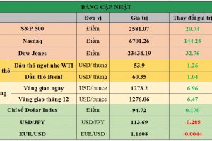  Bảng cập nhật tình hình thị trường thế giới. Nguồn: Bloomber