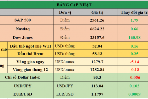 Bảng cập nhật tình hình thị trường thế giới. Nguồn: Bloomberg