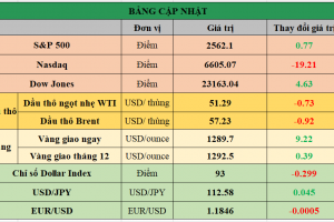 Bảng cập nhật tình hình thị trường thế giới. Nguồn: Bloomberg