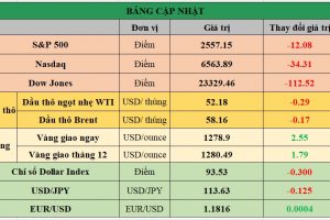 Bảng cập nhật tình hình thị trường thế giới. Nguồn: Bloomberg