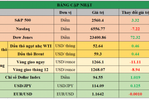  Bảng cập nhật tình hình thị trường thế giới. Nguồn: Bloomberg