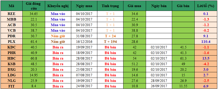 Danh mục đầu tư dm0510