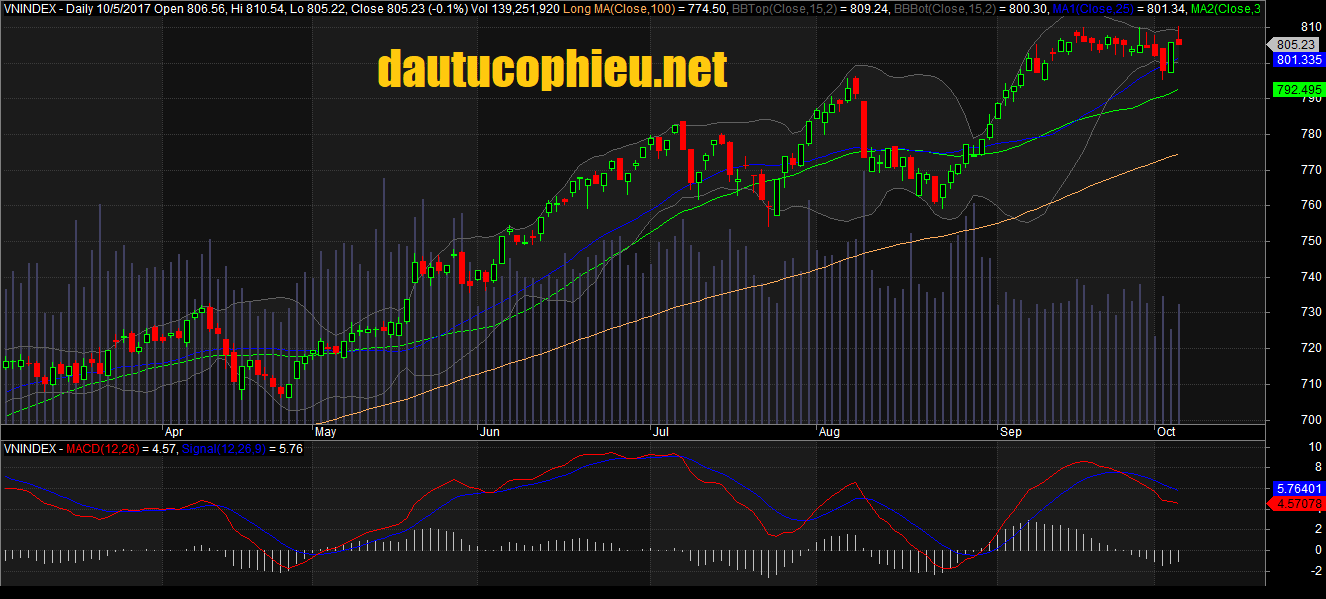 Đồ thị VN-Index phiên giao dịch ngày 05/10/2017. Nguồn: AmiBroker