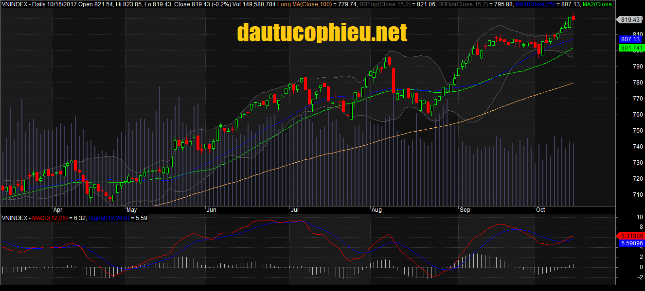 Đồ thị VN-Index phiên giao dịch ngày 16/10/2017. Nguồn: AmiBroker