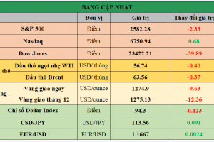 Bảng cập nhật tình hình thị trường thế giới. Nguồn: Bloomberg